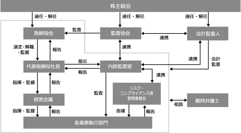 コーポレート・ガバナンス体制図